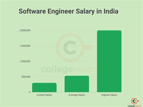 software engineer average salary in india