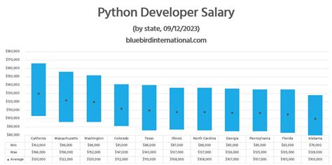 software engineer python salary