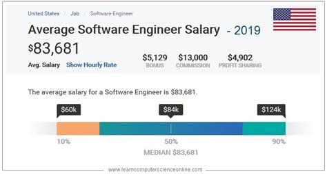 software engineering computer science salary