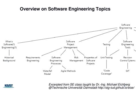 software engineering topics list