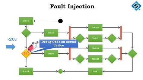 Software Fault Injection Tools