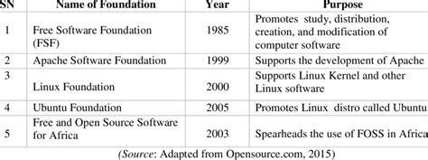 Software Foundations Essentials