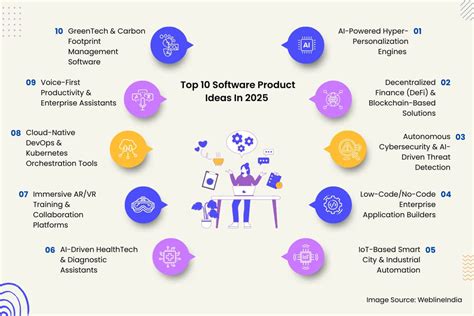 software ideas for the future