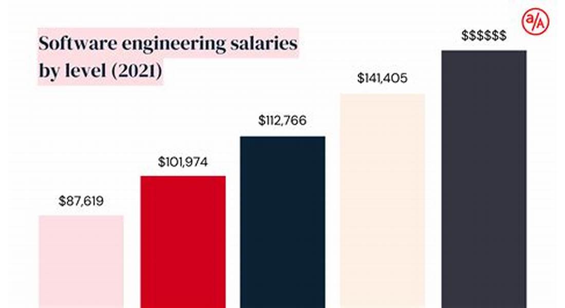 software industry standard salary