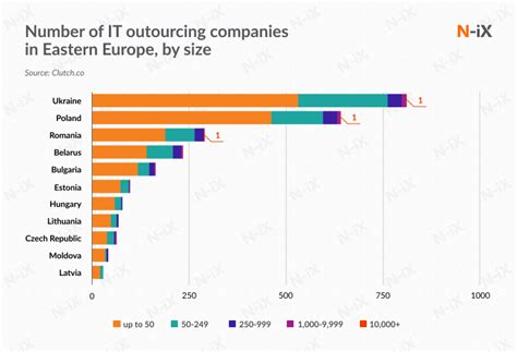 software outsourcing firm in europe