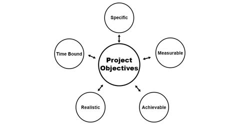 software project objectives example