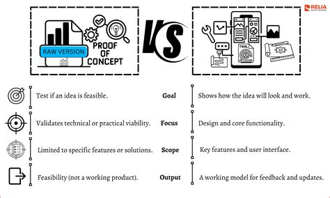 Software Prototype Vs Proof Of Concept