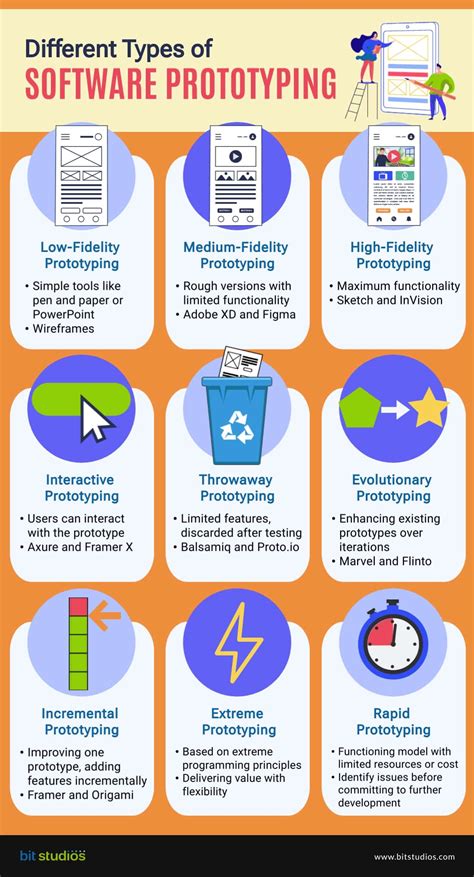 Software Prototyping Types