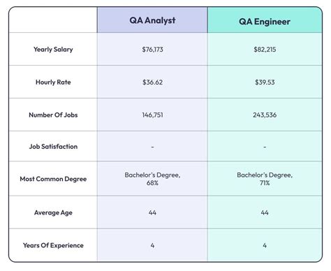 Software Qa Analyst Vs Qa Engineer