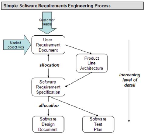 software requirement development process