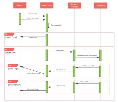 software sequence diagram example