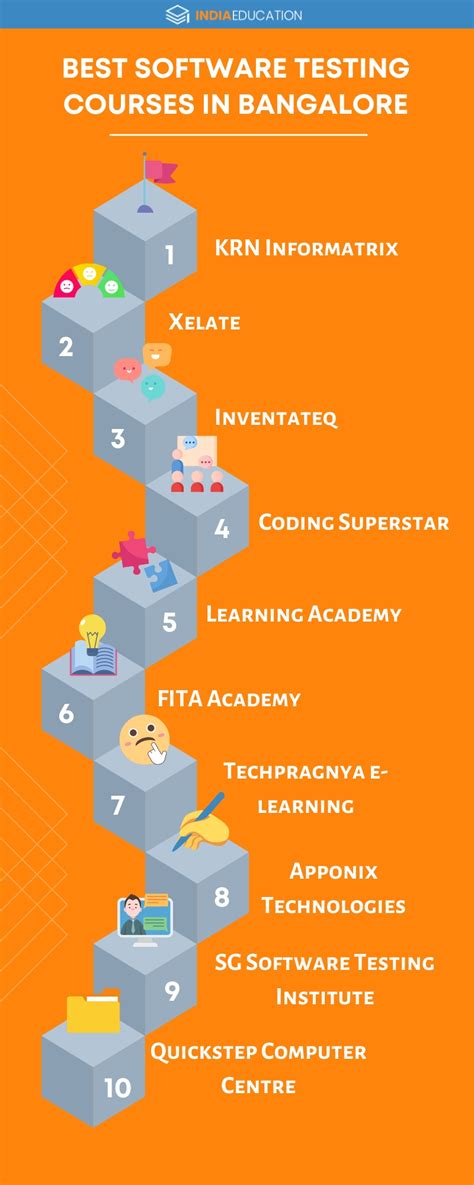 Software Testing Course Duration And Fees In Bangalore