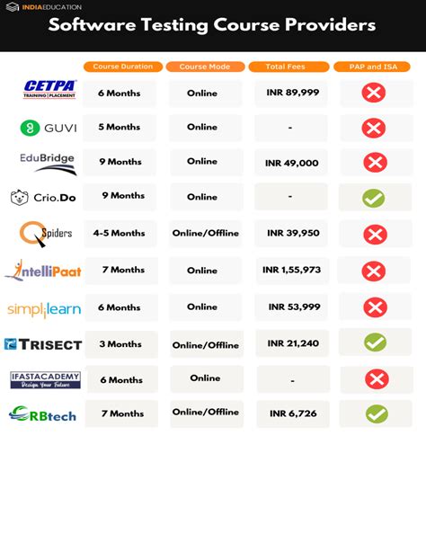 Software Testing Course Fees In Lucknow