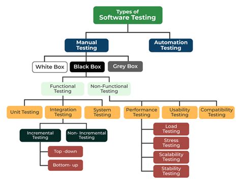 software testing methodologies geeksforgeeks