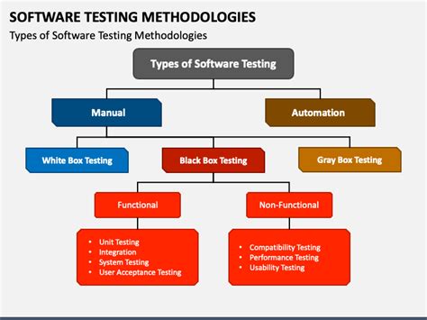 software testing methodologies ppt