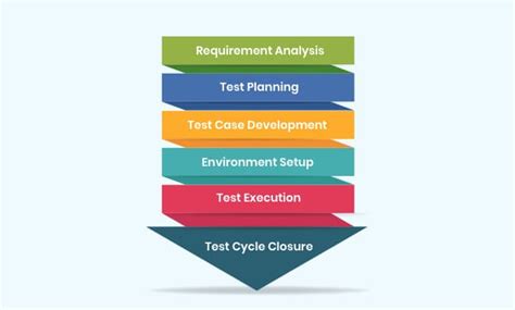 software testing procedures and standards