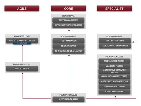software testing qualifications board