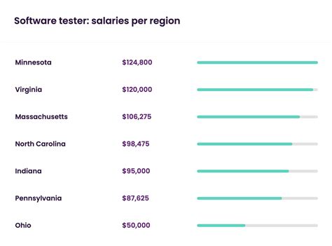 software testing salary in us