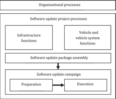Software Update Engineering