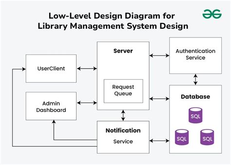 Use Case Diagram of Library Management System Free Student Projects