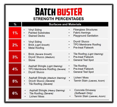 Softwash Batch Mix Chart