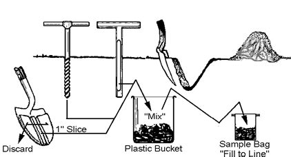 soil sampling methods in construction