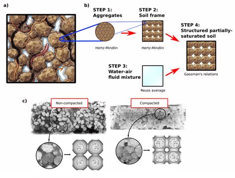 Soil Structural Elements
