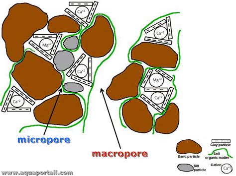 Soil Structure Increases Macropore Space
