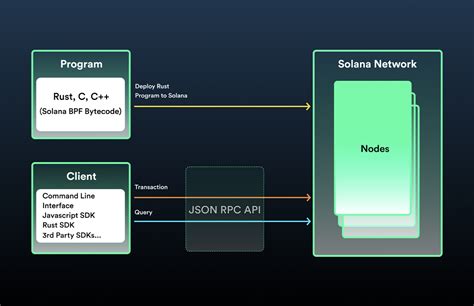 solana devnet rpc url