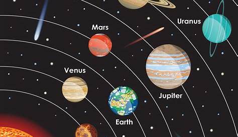 Solar System Planets Names In Order From The Sun Universavvy