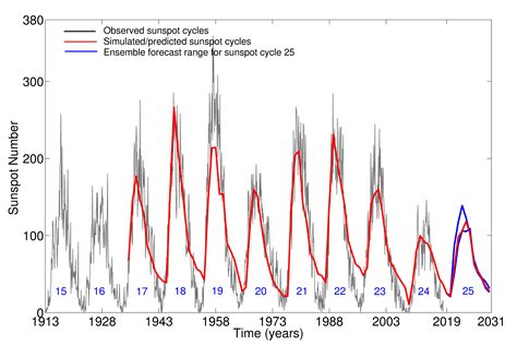 solar activity forecast