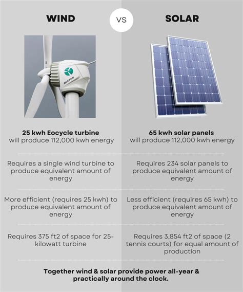 Solar And Wind Energy Explained