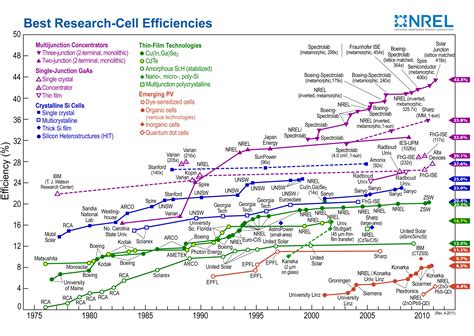 solar cell efficiency tables 2023