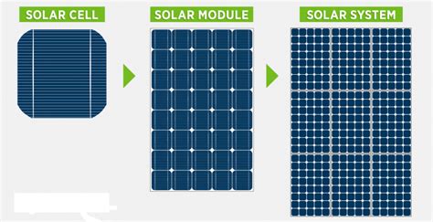 Solar Cell Vs Solar Module