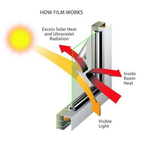 solar control window films