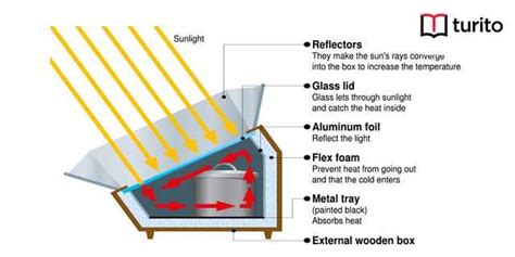 Solar Cooker Is An Example Of