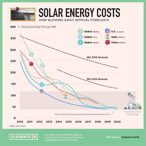 solar cost per kwh 2023