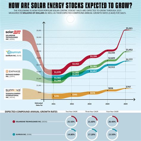 solar energy stocks 2024