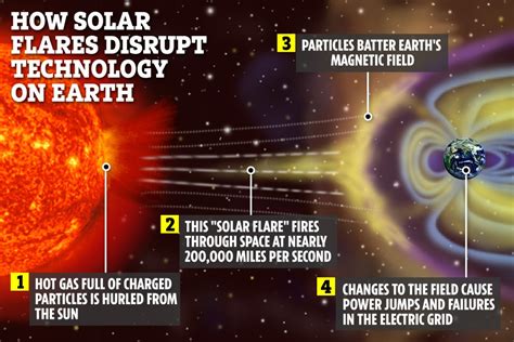 solar flare 2023 predictions