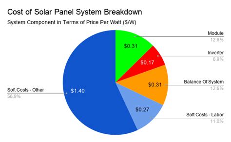 Solar Module Cost Breakdown
