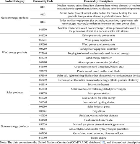 solar panel commodity code