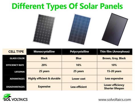 solar panel comparison 2010