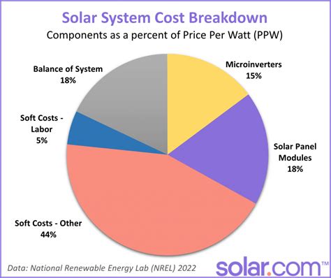 solar panel cost 2023