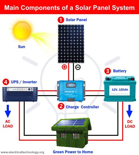 Solar Panel Installation Components