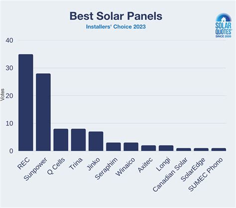 solar panel ranking australia
