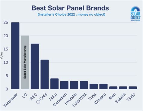 solar panel ratings 2022