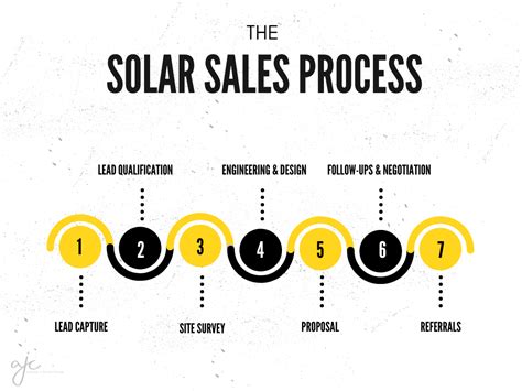 solar panel sales leads