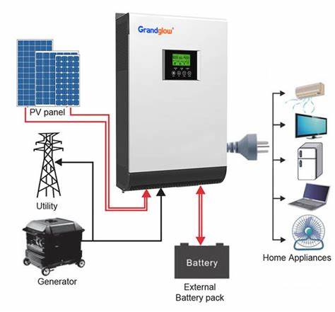 Solar Panels and Inverters