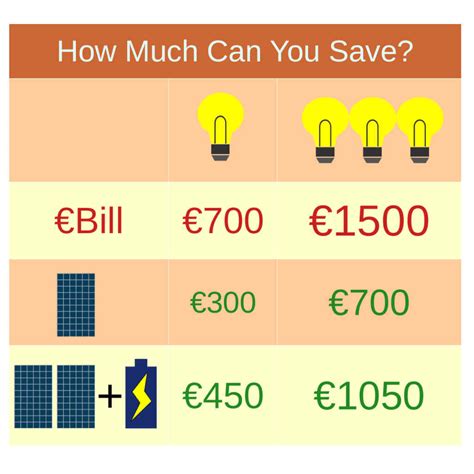 todonovelas.info:solar panels costs ireland
