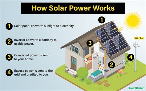 Solar Panels Usage
